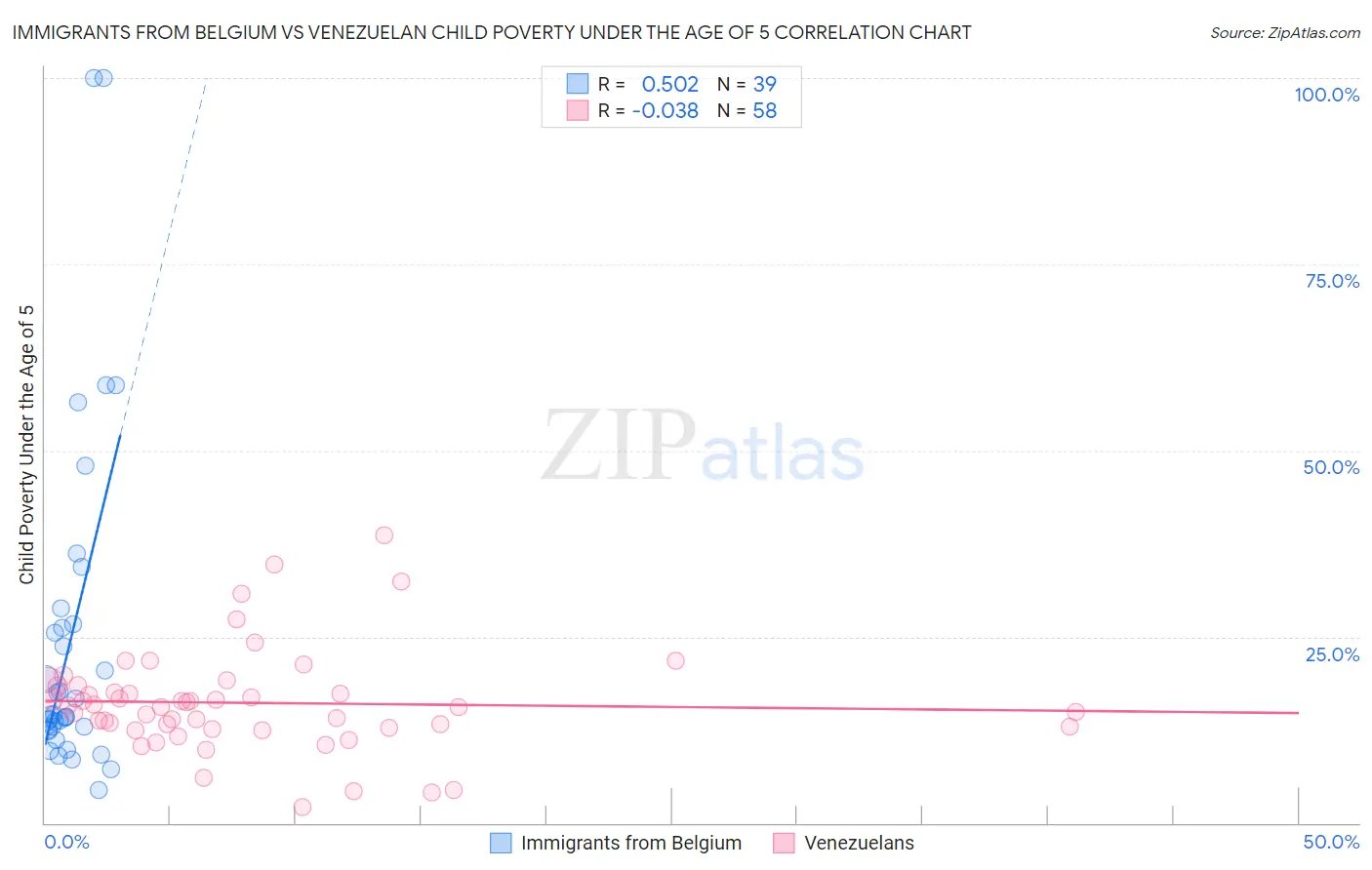 Immigrants from Belgium vs Venezuelan Child Poverty Under the Age of 5