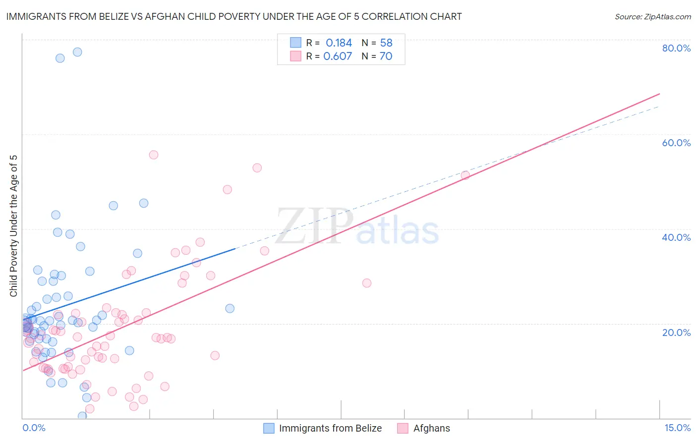 Immigrants from Belize vs Afghan Child Poverty Under the Age of 5