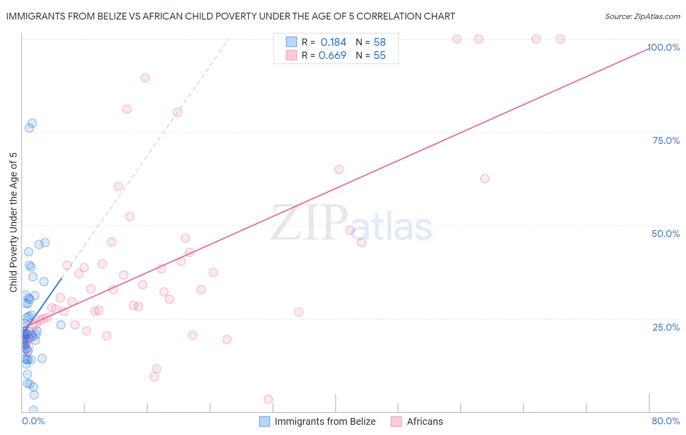 Immigrants from Belize vs African Child Poverty Under the Age of 5