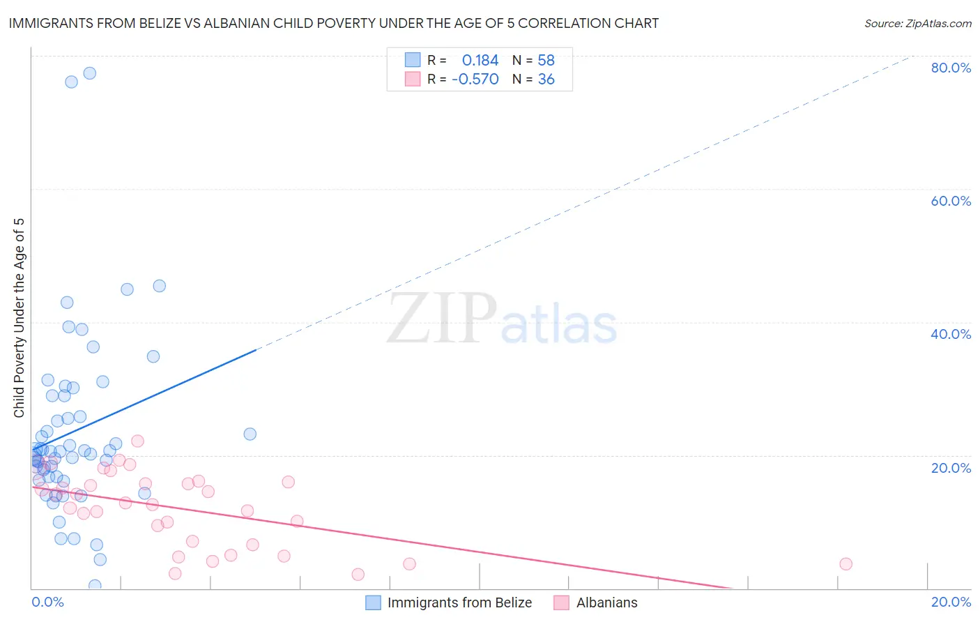 Immigrants from Belize vs Albanian Child Poverty Under the Age of 5