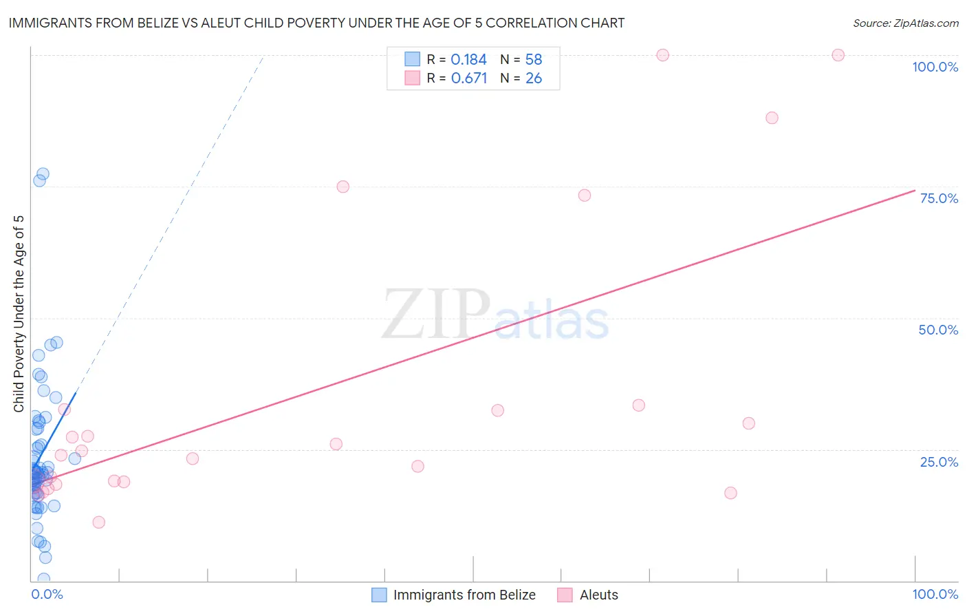 Immigrants from Belize vs Aleut Child Poverty Under the Age of 5