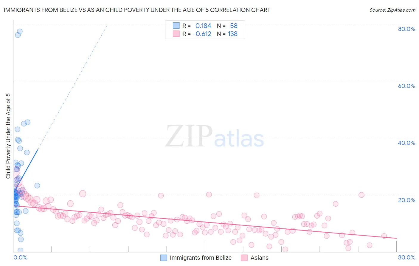Immigrants from Belize vs Asian Child Poverty Under the Age of 5