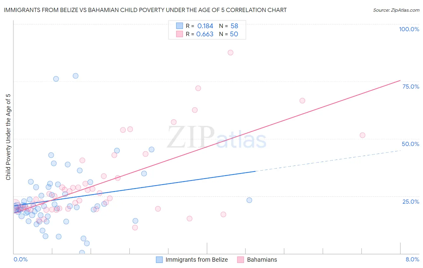 Immigrants from Belize vs Bahamian Child Poverty Under the Age of 5