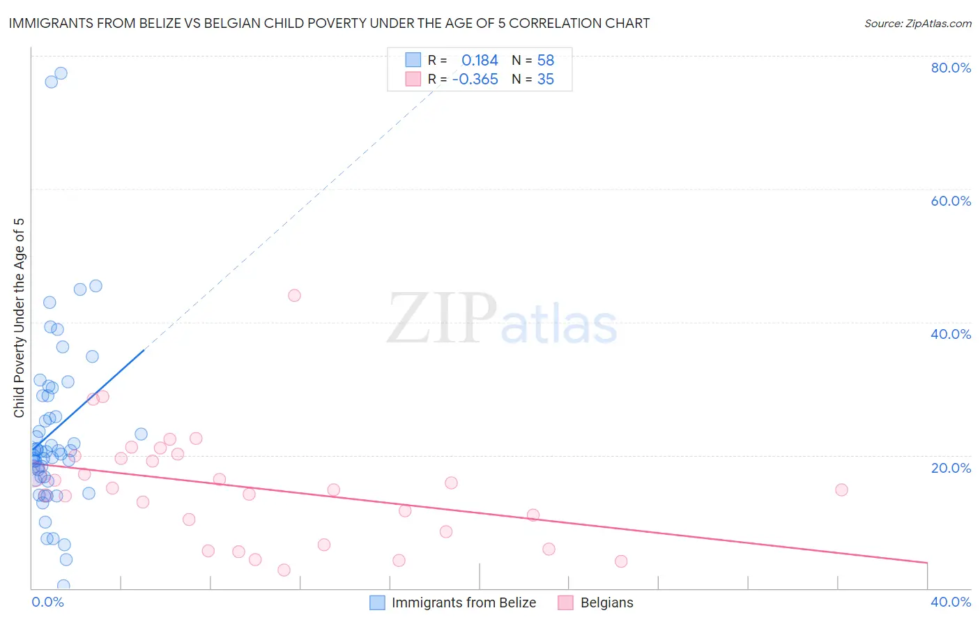 Immigrants from Belize vs Belgian Child Poverty Under the Age of 5