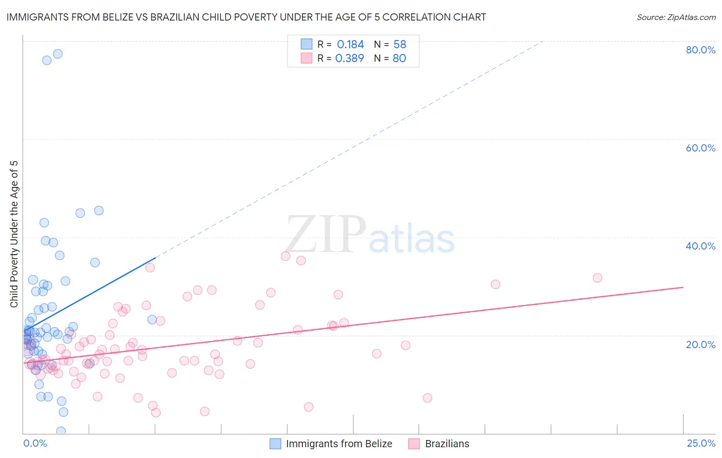Immigrants from Belize vs Brazilian Child Poverty Under the Age of 5