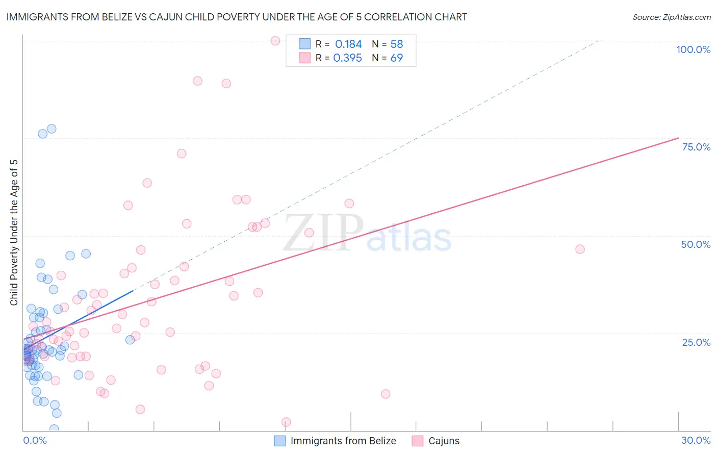 Immigrants from Belize vs Cajun Child Poverty Under the Age of 5