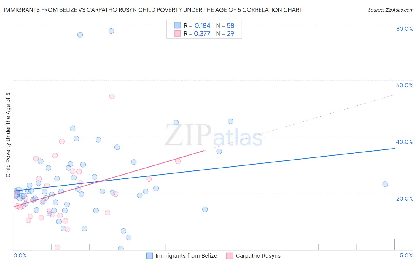 Immigrants from Belize vs Carpatho Rusyn Child Poverty Under the Age of 5
