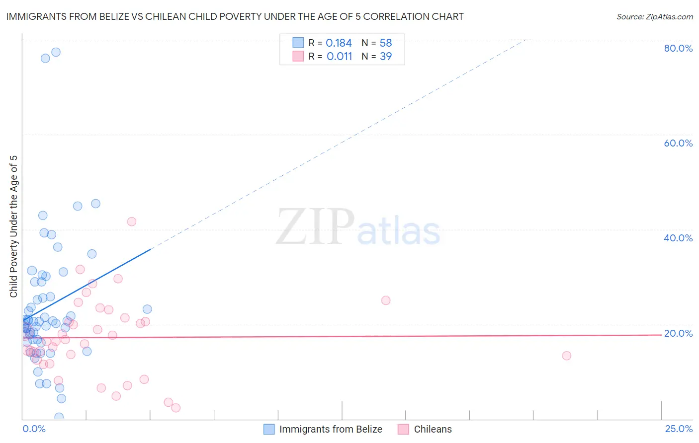 Immigrants from Belize vs Chilean Child Poverty Under the Age of 5