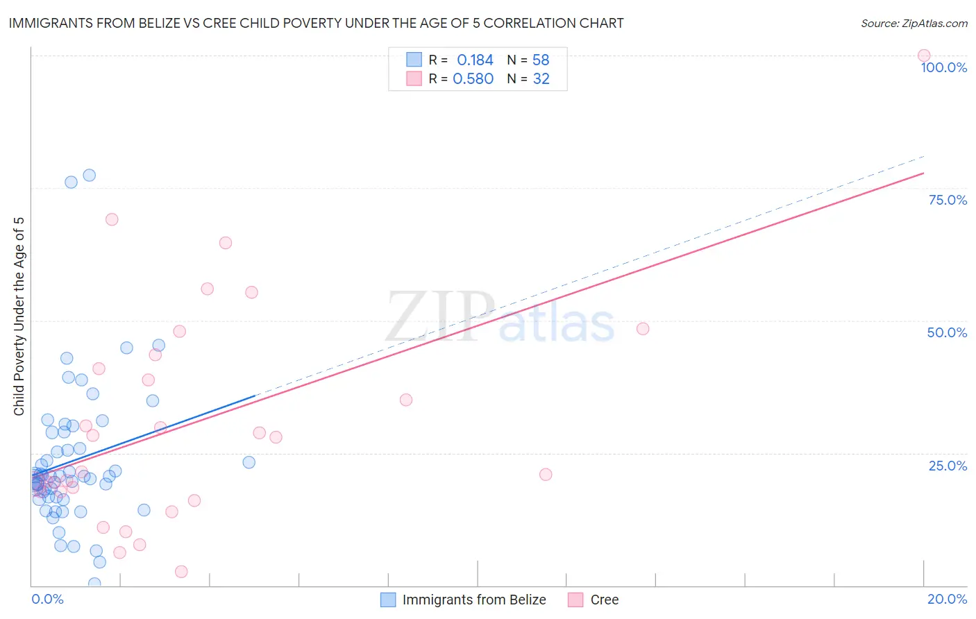 Immigrants from Belize vs Cree Child Poverty Under the Age of 5