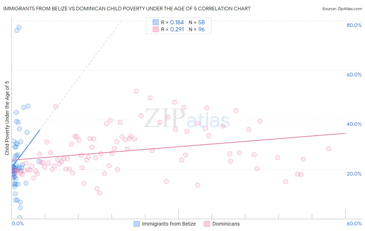 Immigrants from Belize vs Dominican Child Poverty Under the Age of 5