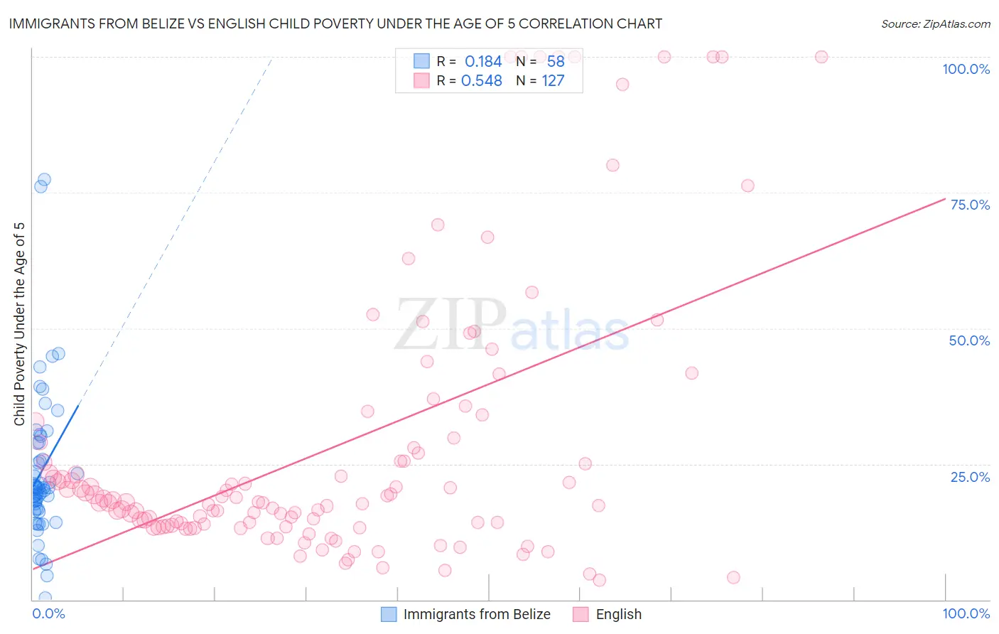 Immigrants from Belize vs English Child Poverty Under the Age of 5