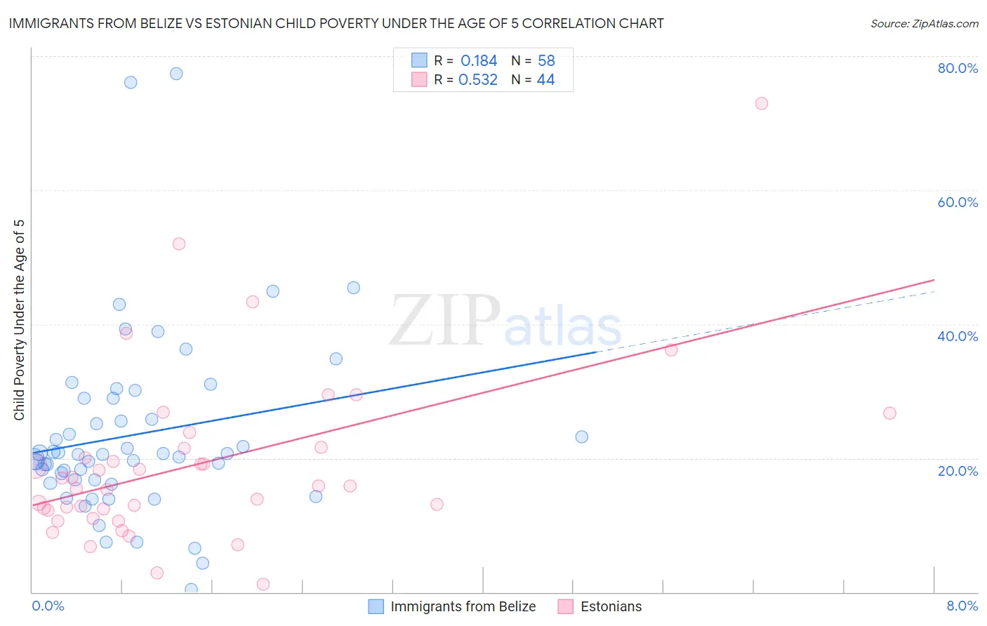 Immigrants from Belize vs Estonian Child Poverty Under the Age of 5