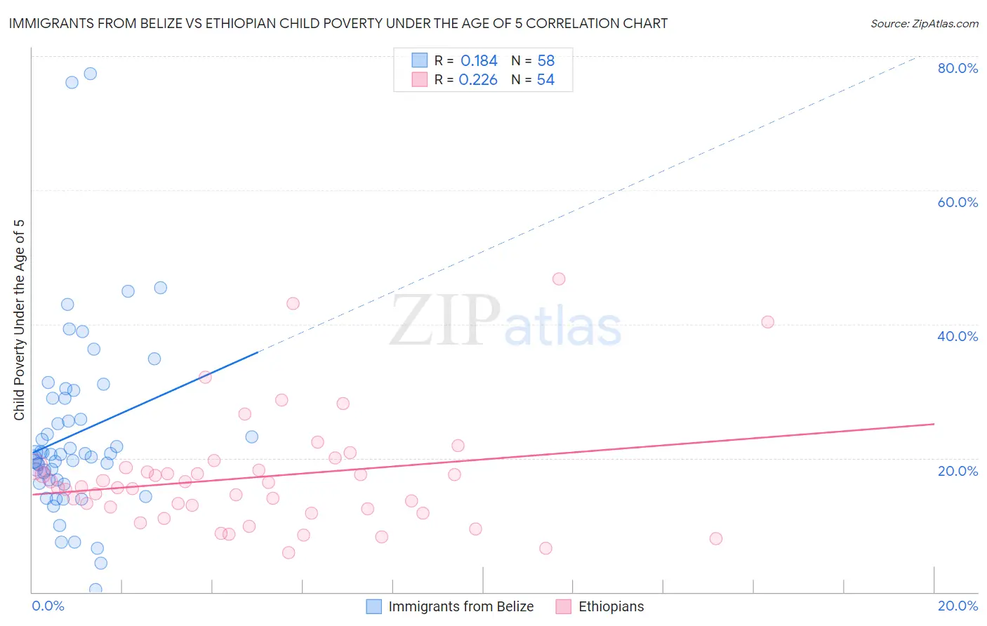 Immigrants from Belize vs Ethiopian Child Poverty Under the Age of 5