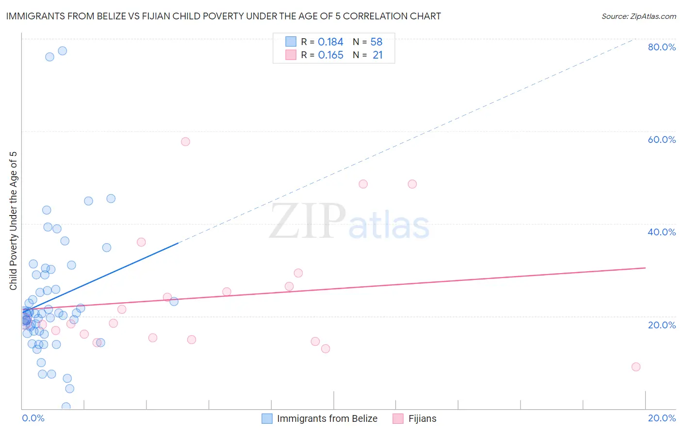 Immigrants from Belize vs Fijian Child Poverty Under the Age of 5