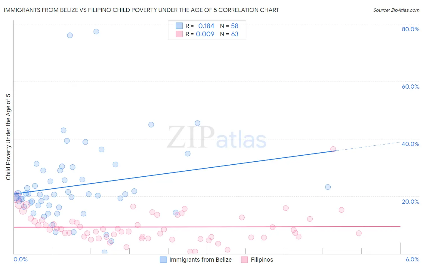 Immigrants from Belize vs Filipino Child Poverty Under the Age of 5