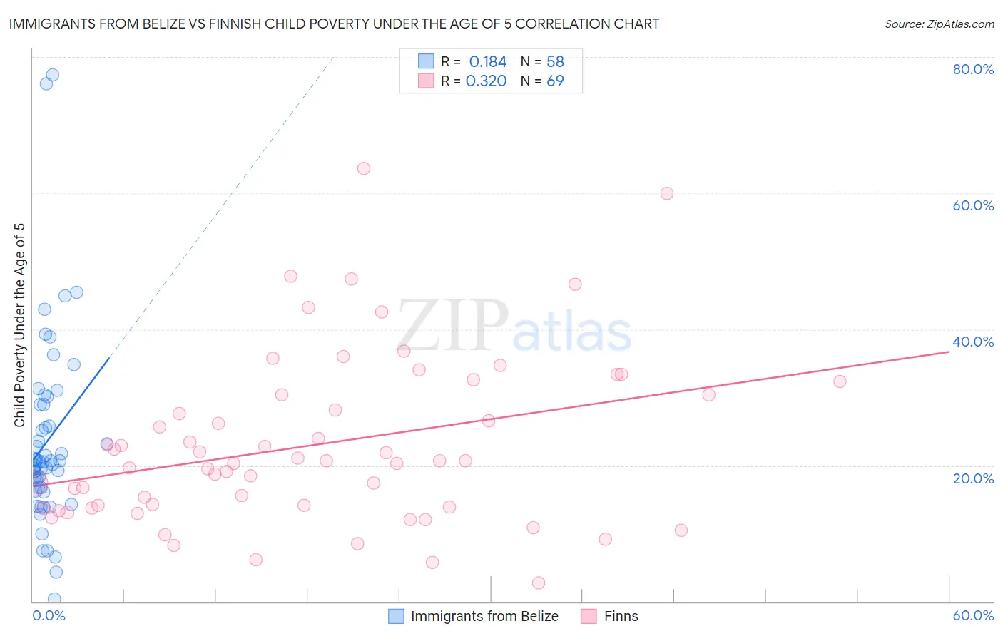 Immigrants from Belize vs Finnish Child Poverty Under the Age of 5