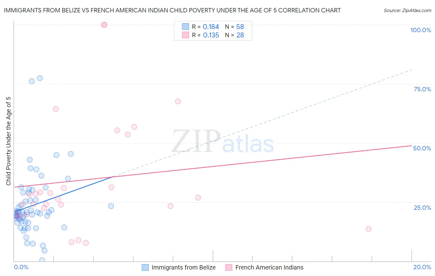 Immigrants from Belize vs French American Indian Child Poverty Under the Age of 5