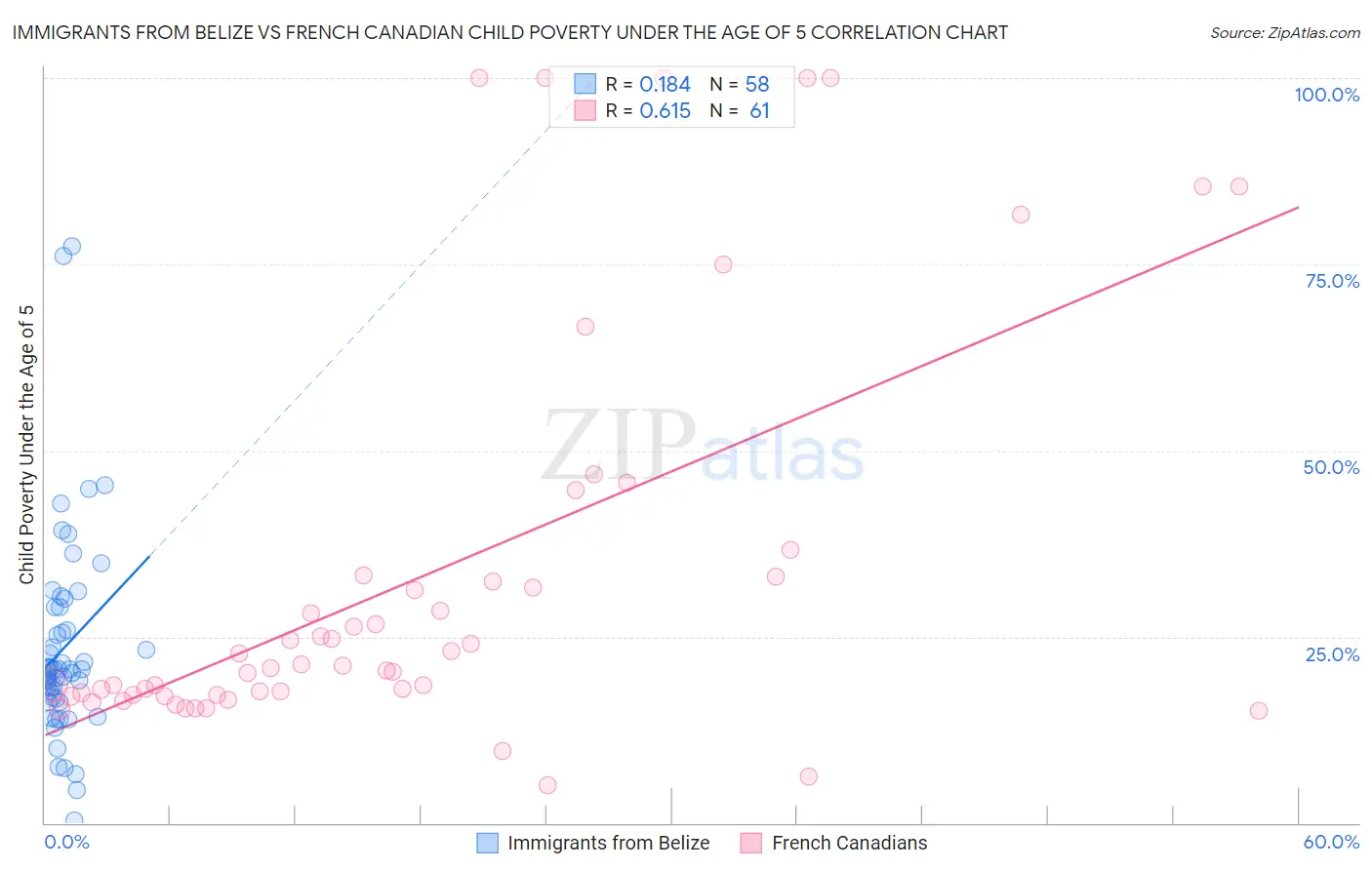Immigrants from Belize vs French Canadian Child Poverty Under the Age of 5