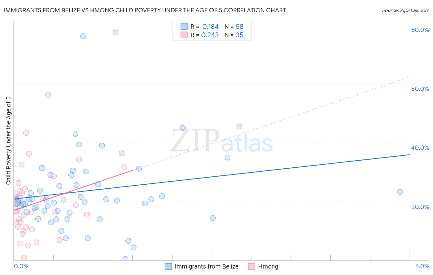 Immigrants from Belize vs Hmong Child Poverty Under the Age of 5