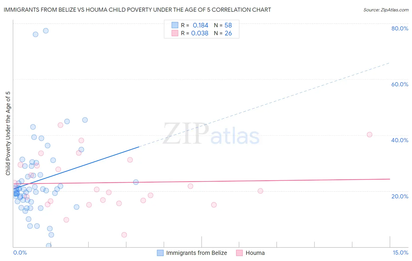 Immigrants from Belize vs Houma Child Poverty Under the Age of 5
