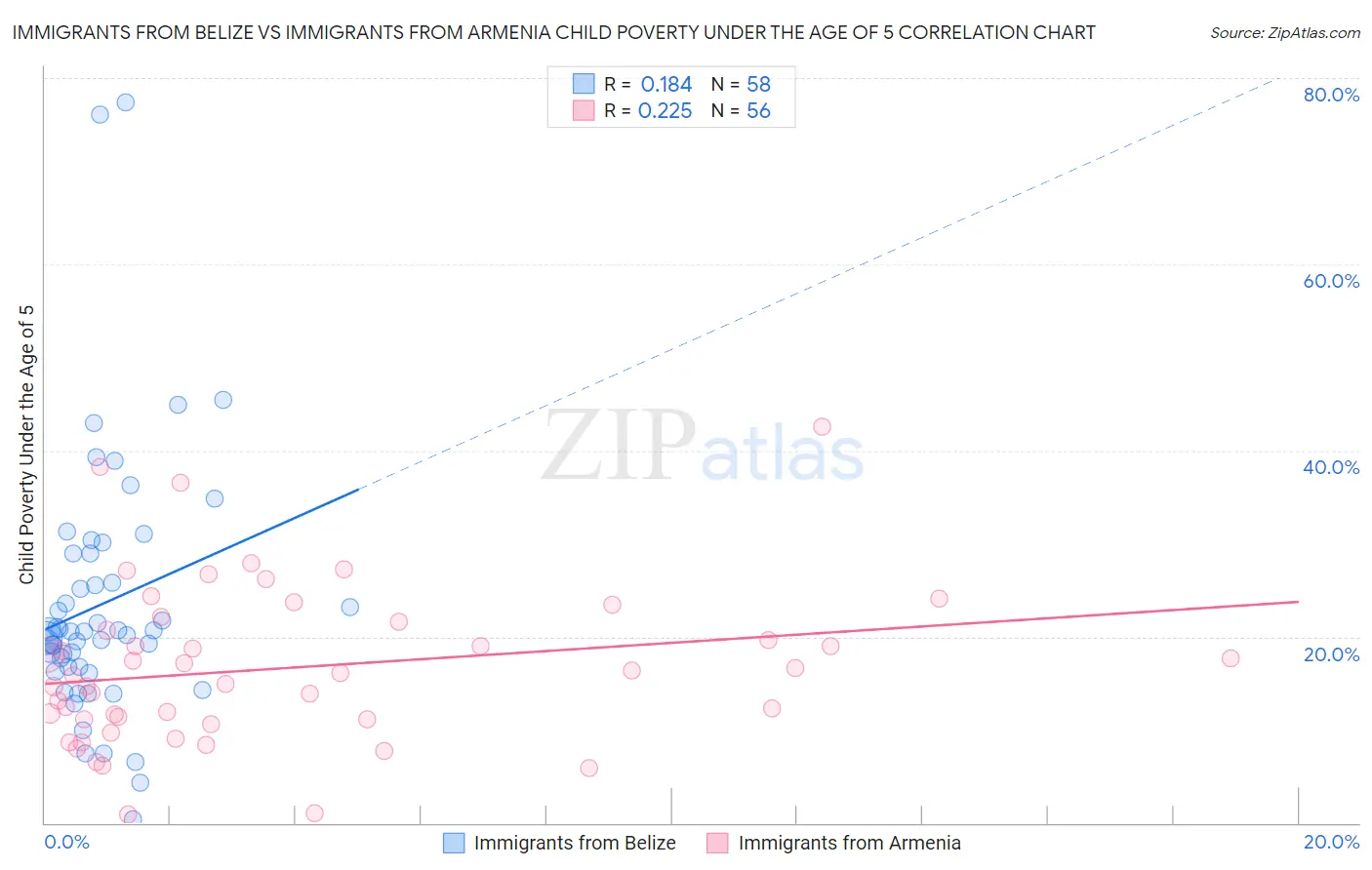Immigrants from Belize vs Immigrants from Armenia Child Poverty Under the Age of 5