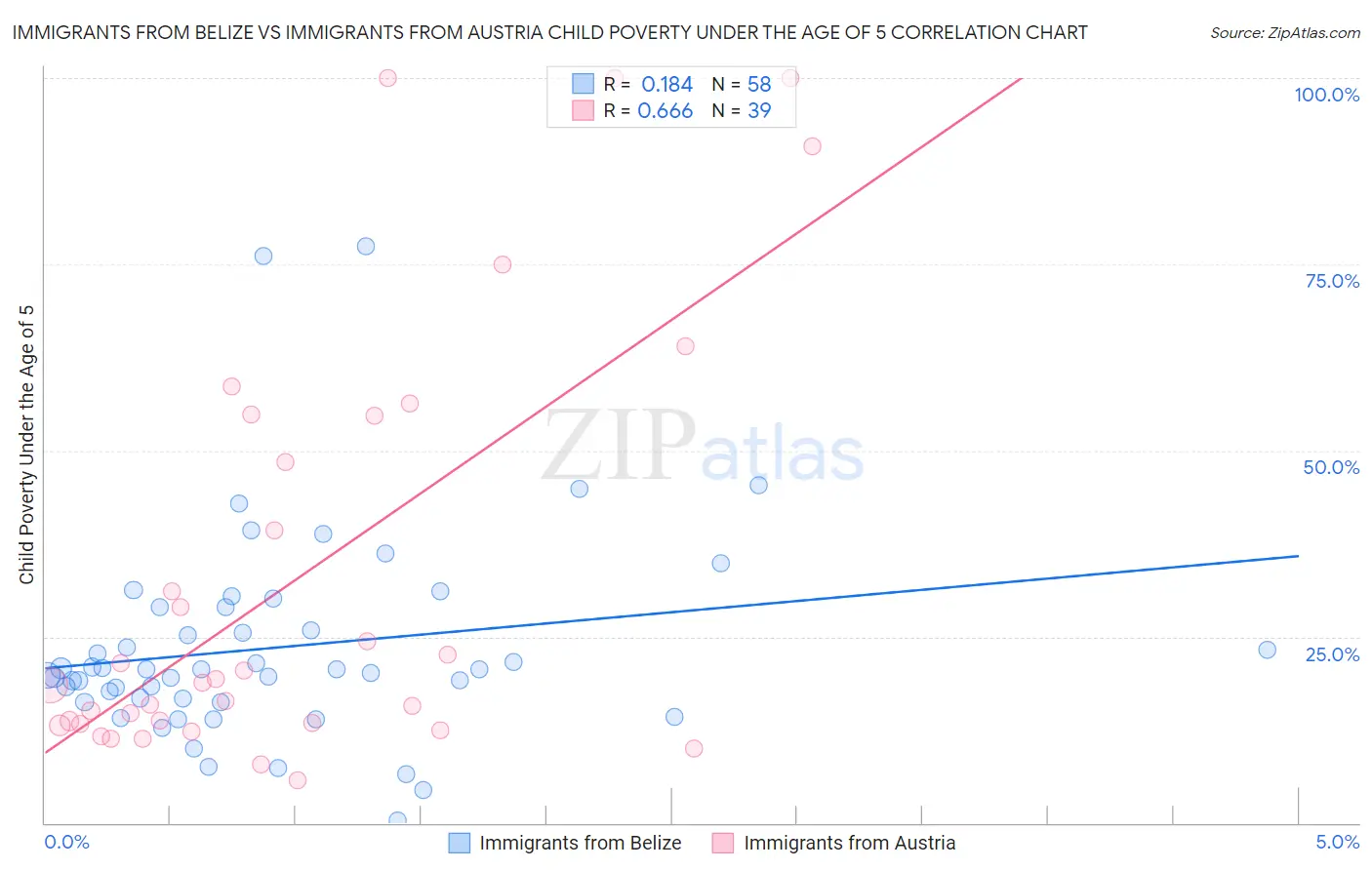 Immigrants from Belize vs Immigrants from Austria Child Poverty Under the Age of 5