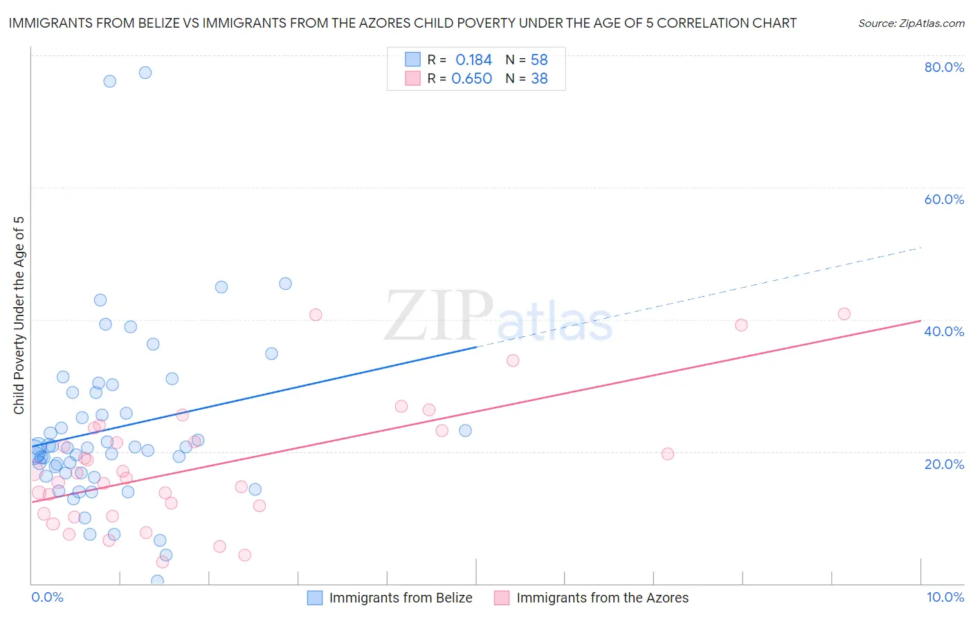 Immigrants from Belize vs Immigrants from the Azores Child Poverty Under the Age of 5
