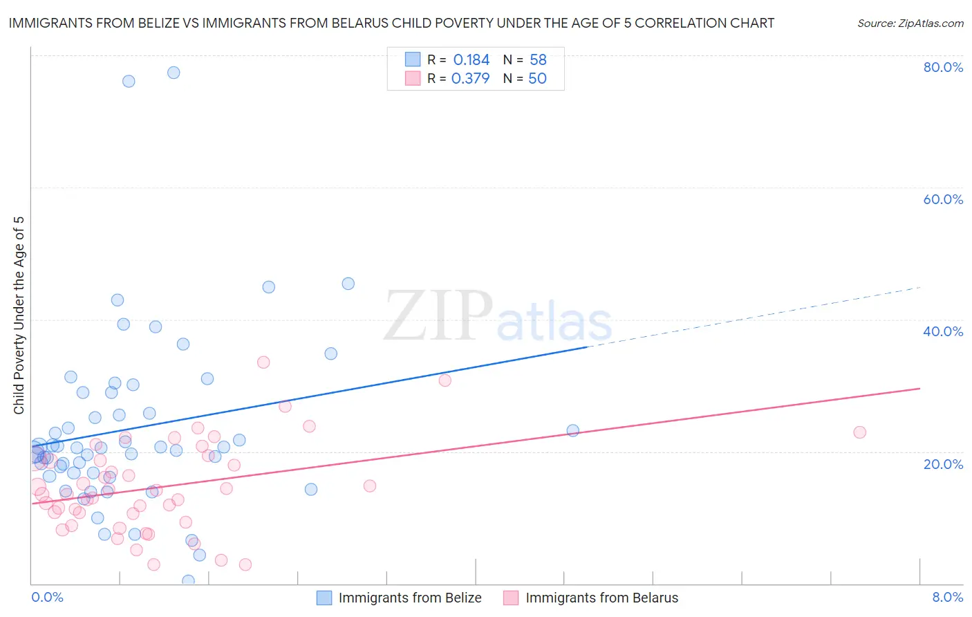 Immigrants from Belize vs Immigrants from Belarus Child Poverty Under the Age of 5