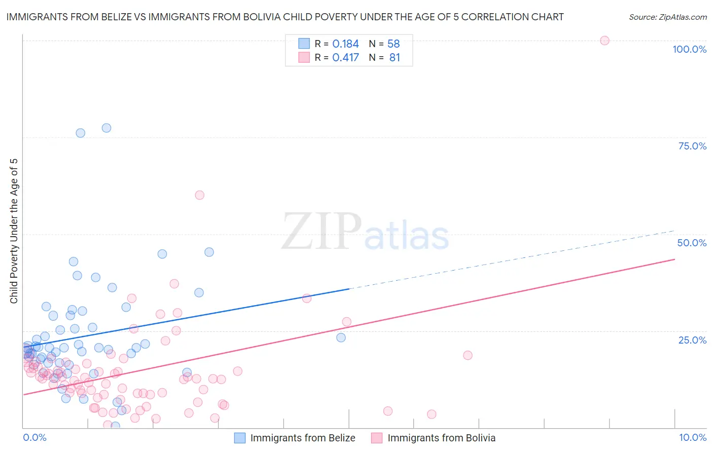 Immigrants from Belize vs Immigrants from Bolivia Child Poverty Under the Age of 5