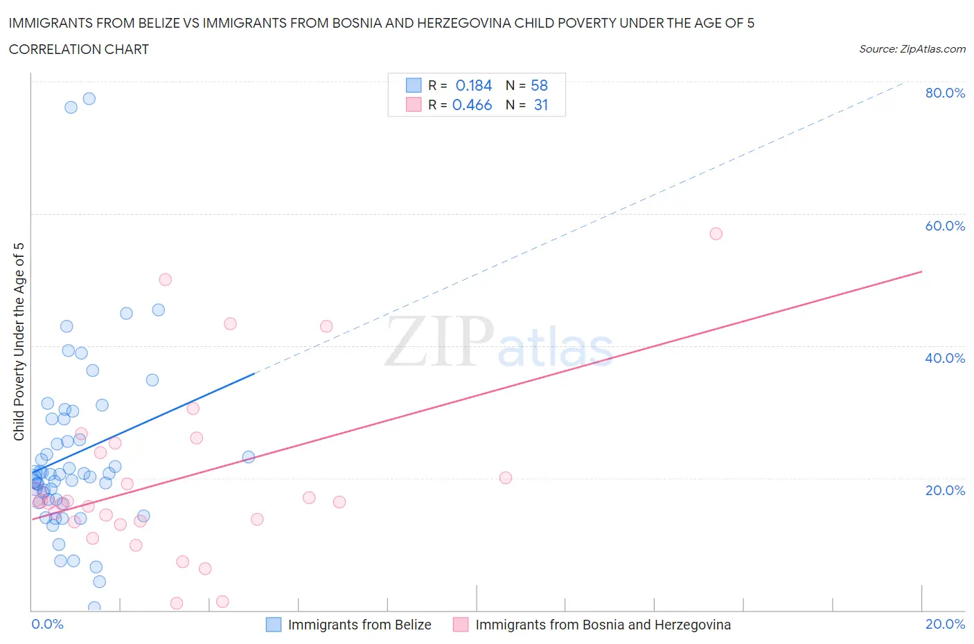 Immigrants from Belize vs Immigrants from Bosnia and Herzegovina Child Poverty Under the Age of 5