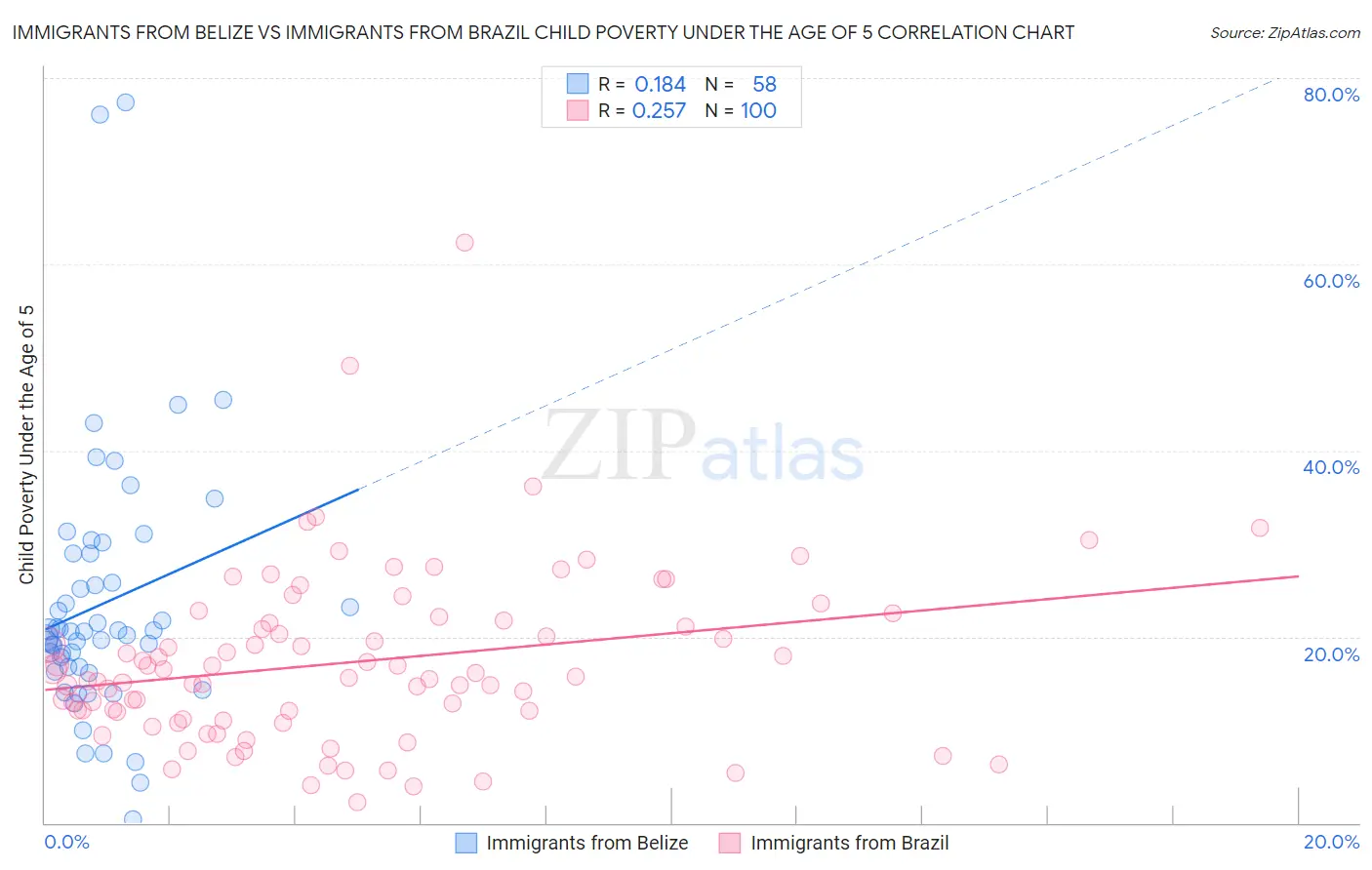 Immigrants from Belize vs Immigrants from Brazil Child Poverty Under the Age of 5