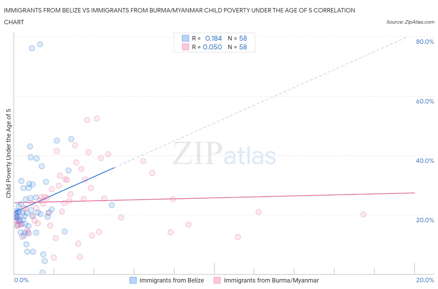 Immigrants from Belize vs Immigrants from Burma/Myanmar Child Poverty Under the Age of 5