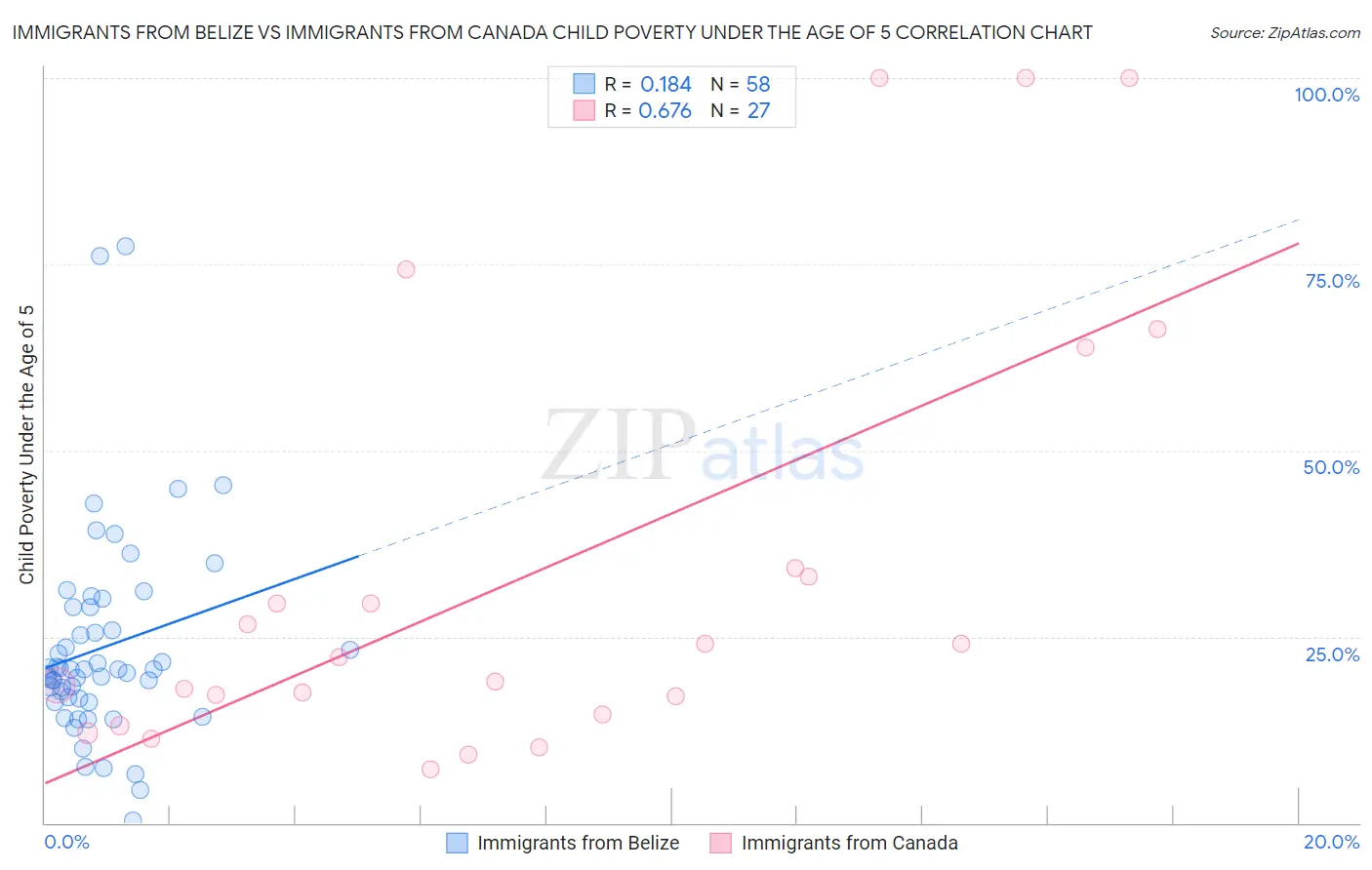 Immigrants from Belize vs Immigrants from Canada Child Poverty Under the Age of 5