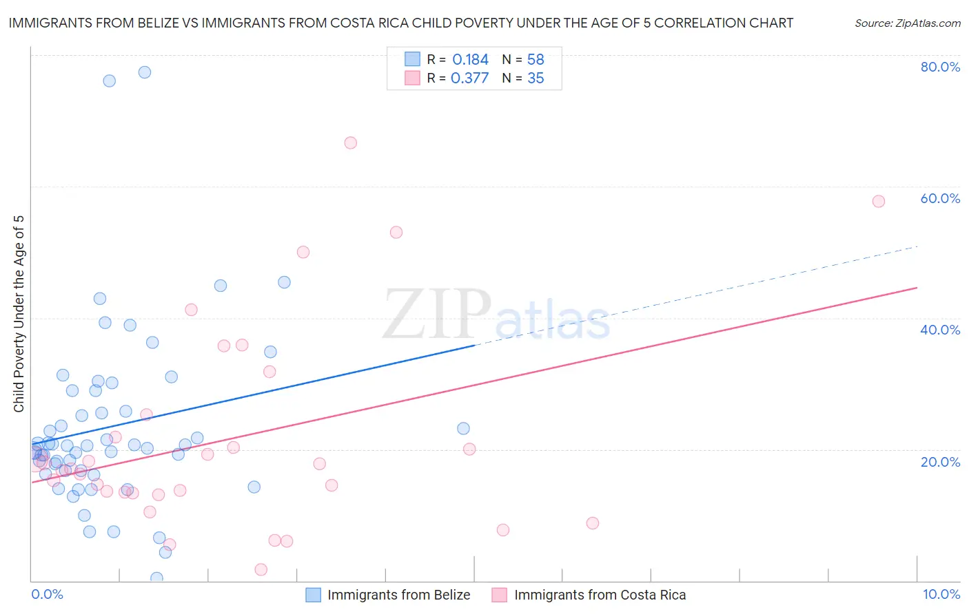 Immigrants from Belize vs Immigrants from Costa Rica Child Poverty Under the Age of 5