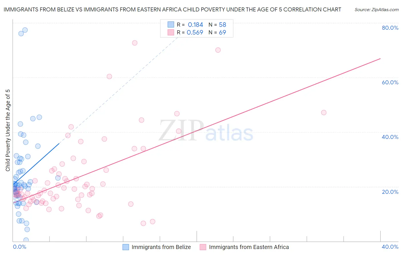 Immigrants from Belize vs Immigrants from Eastern Africa Child Poverty Under the Age of 5