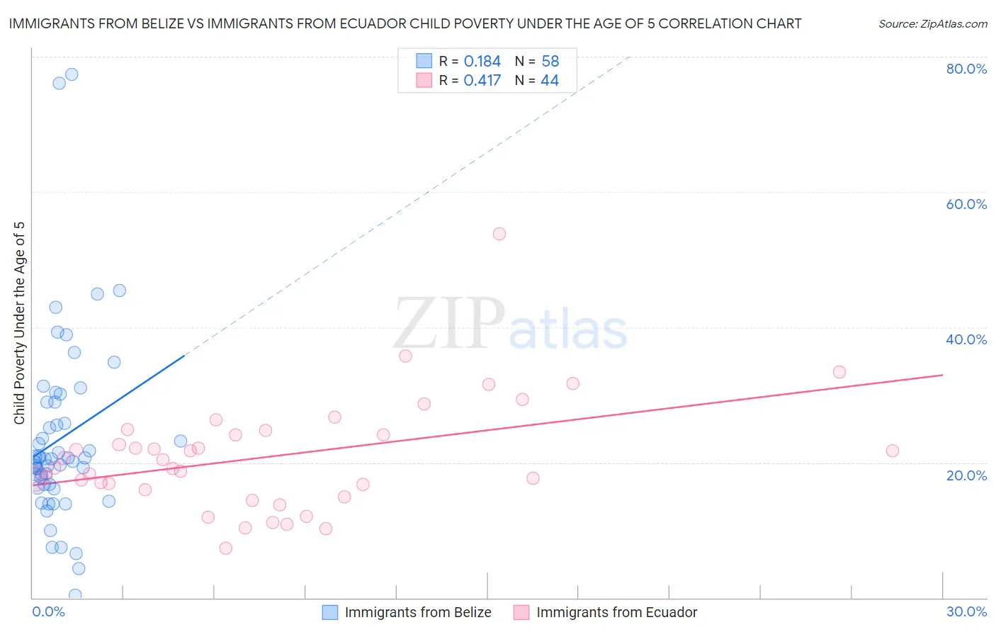 Immigrants from Belize vs Immigrants from Ecuador Child Poverty Under the Age of 5