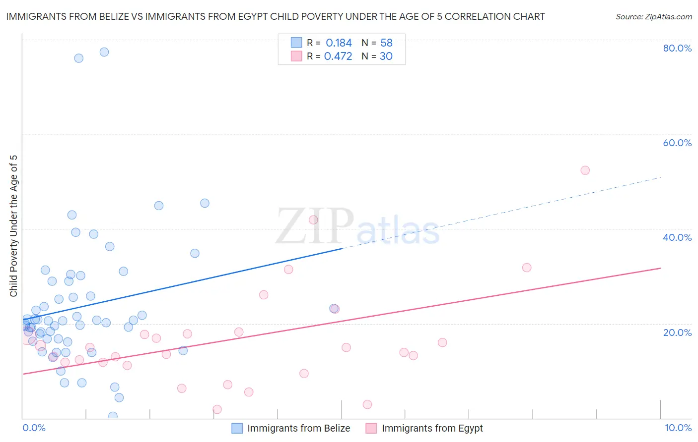 Immigrants from Belize vs Immigrants from Egypt Child Poverty Under the Age of 5