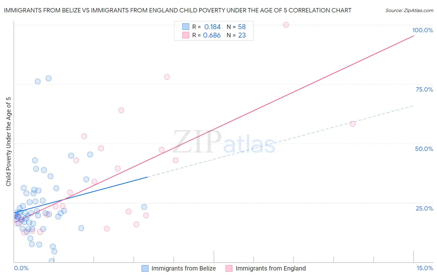 Immigrants from Belize vs Immigrants from England Child Poverty Under the Age of 5