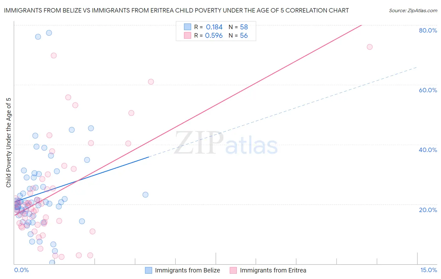 Immigrants from Belize vs Immigrants from Eritrea Child Poverty Under the Age of 5