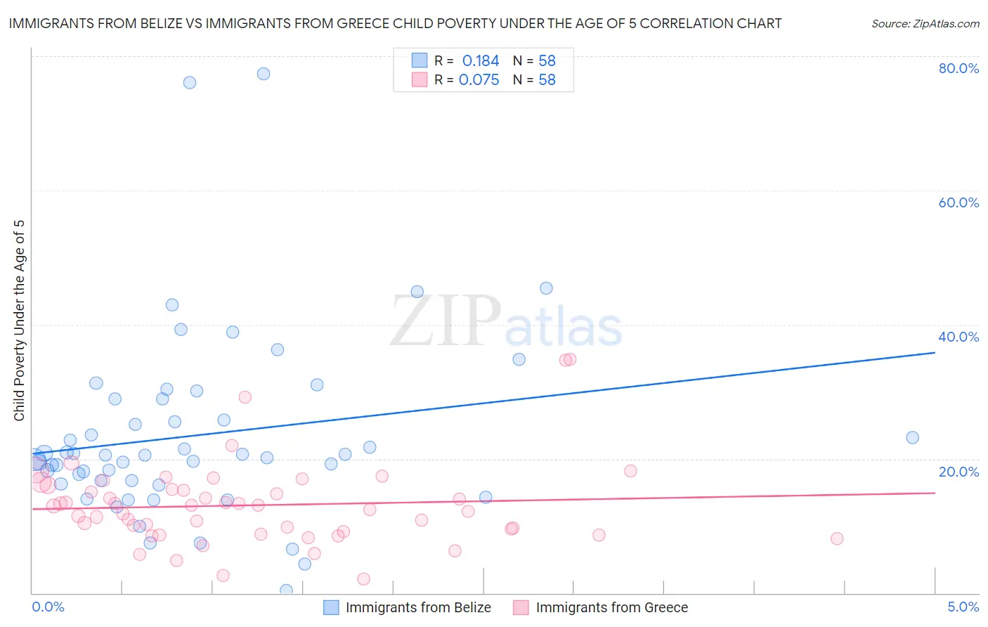 Immigrants from Belize vs Immigrants from Greece Child Poverty Under the Age of 5