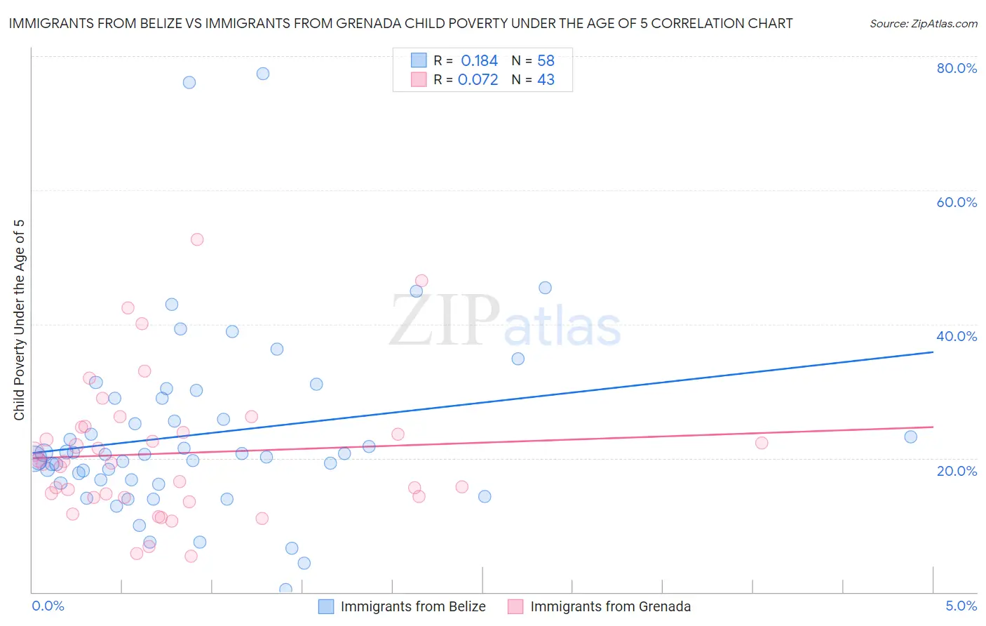 Immigrants from Belize vs Immigrants from Grenada Child Poverty Under the Age of 5