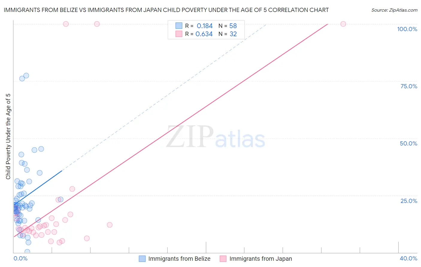 Immigrants from Belize vs Immigrants from Japan Child Poverty Under the Age of 5