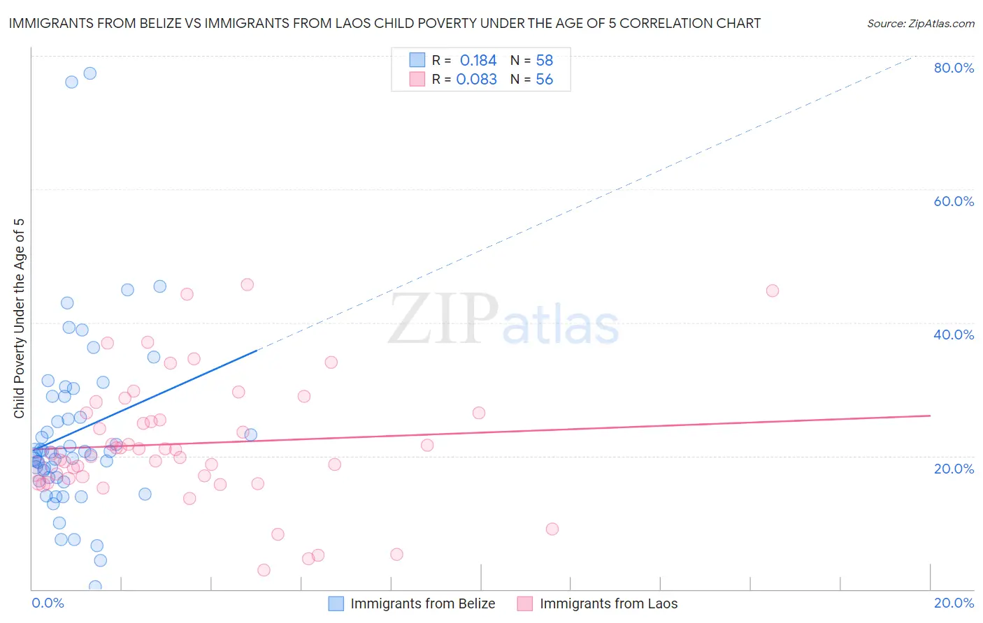 Immigrants from Belize vs Immigrants from Laos Child Poverty Under the Age of 5