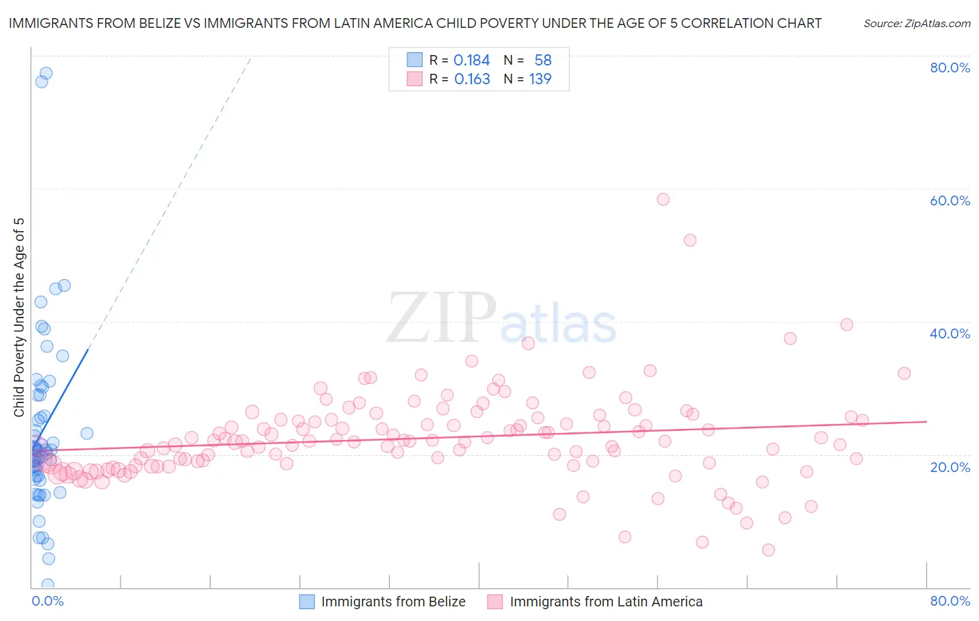 Immigrants from Belize vs Immigrants from Latin America Child Poverty Under the Age of 5