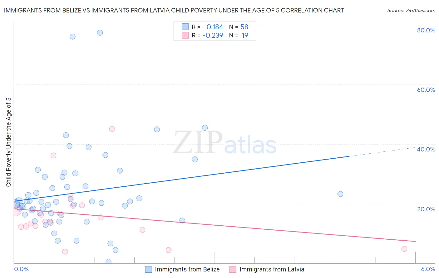 Immigrants from Belize vs Immigrants from Latvia Child Poverty Under the Age of 5