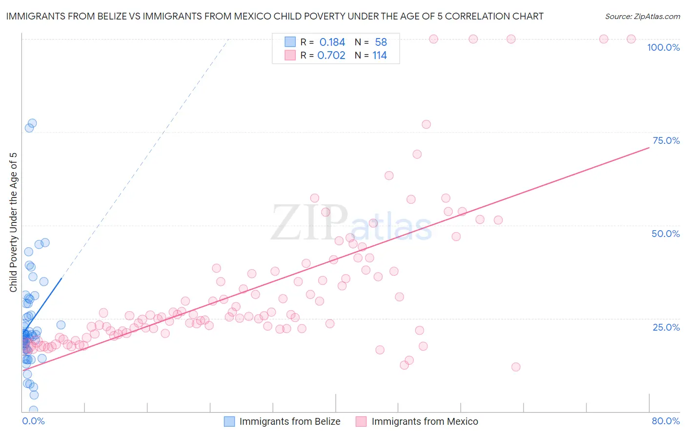 Immigrants from Belize vs Immigrants from Mexico Child Poverty Under the Age of 5