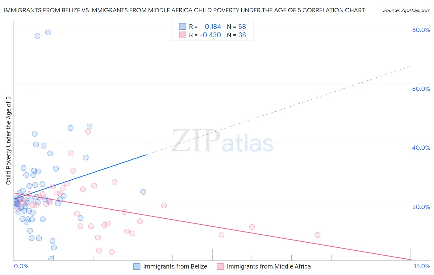 Immigrants from Belize vs Immigrants from Middle Africa Child Poverty Under the Age of 5