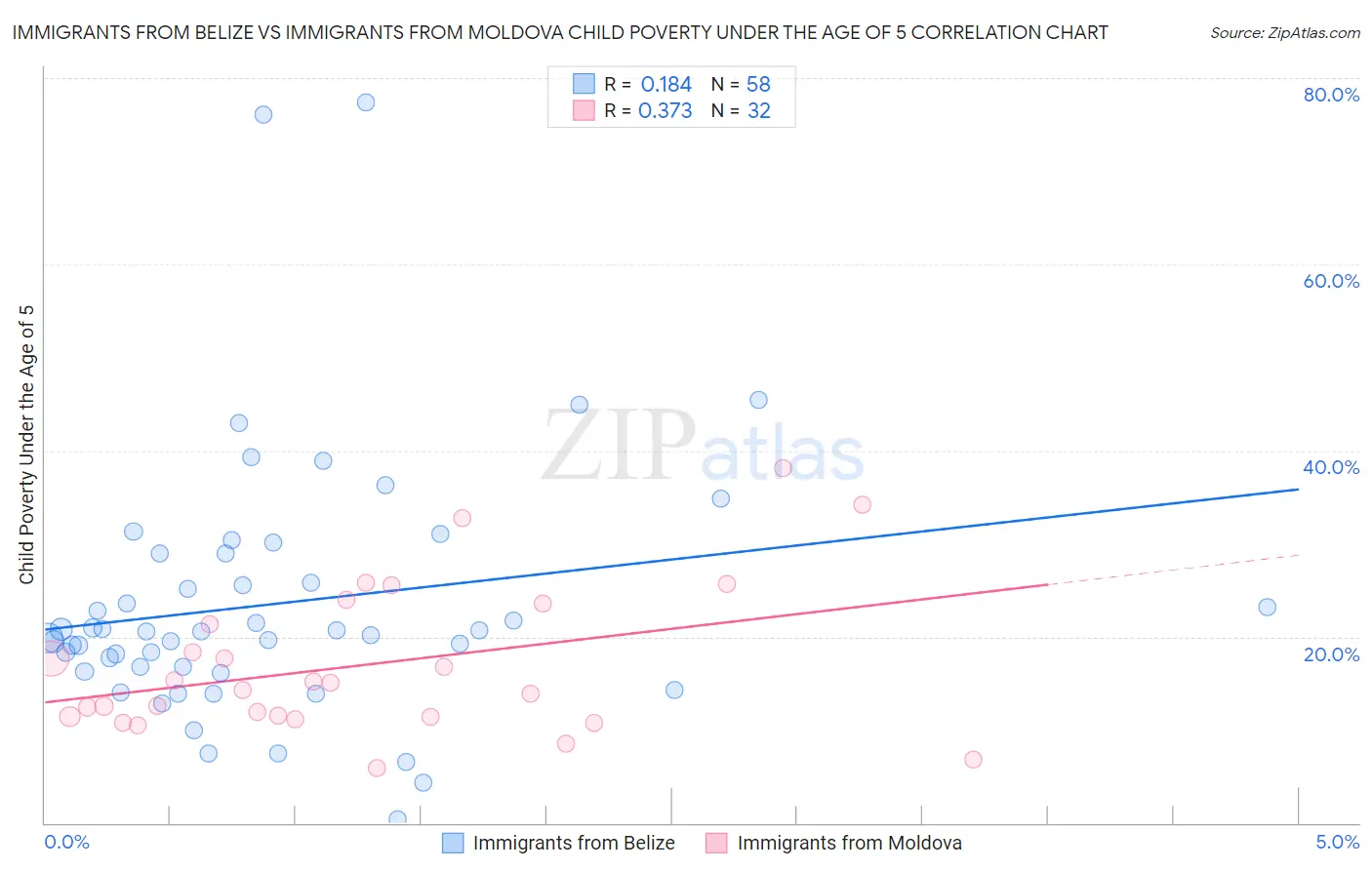 Immigrants from Belize vs Immigrants from Moldova Child Poverty Under the Age of 5