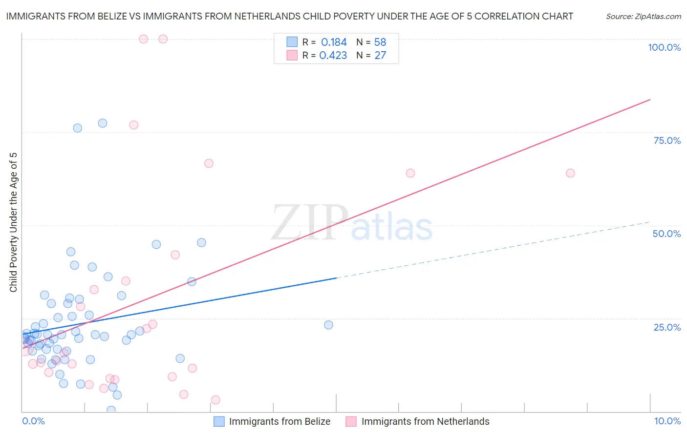 Immigrants from Belize vs Immigrants from Netherlands Child Poverty Under the Age of 5
