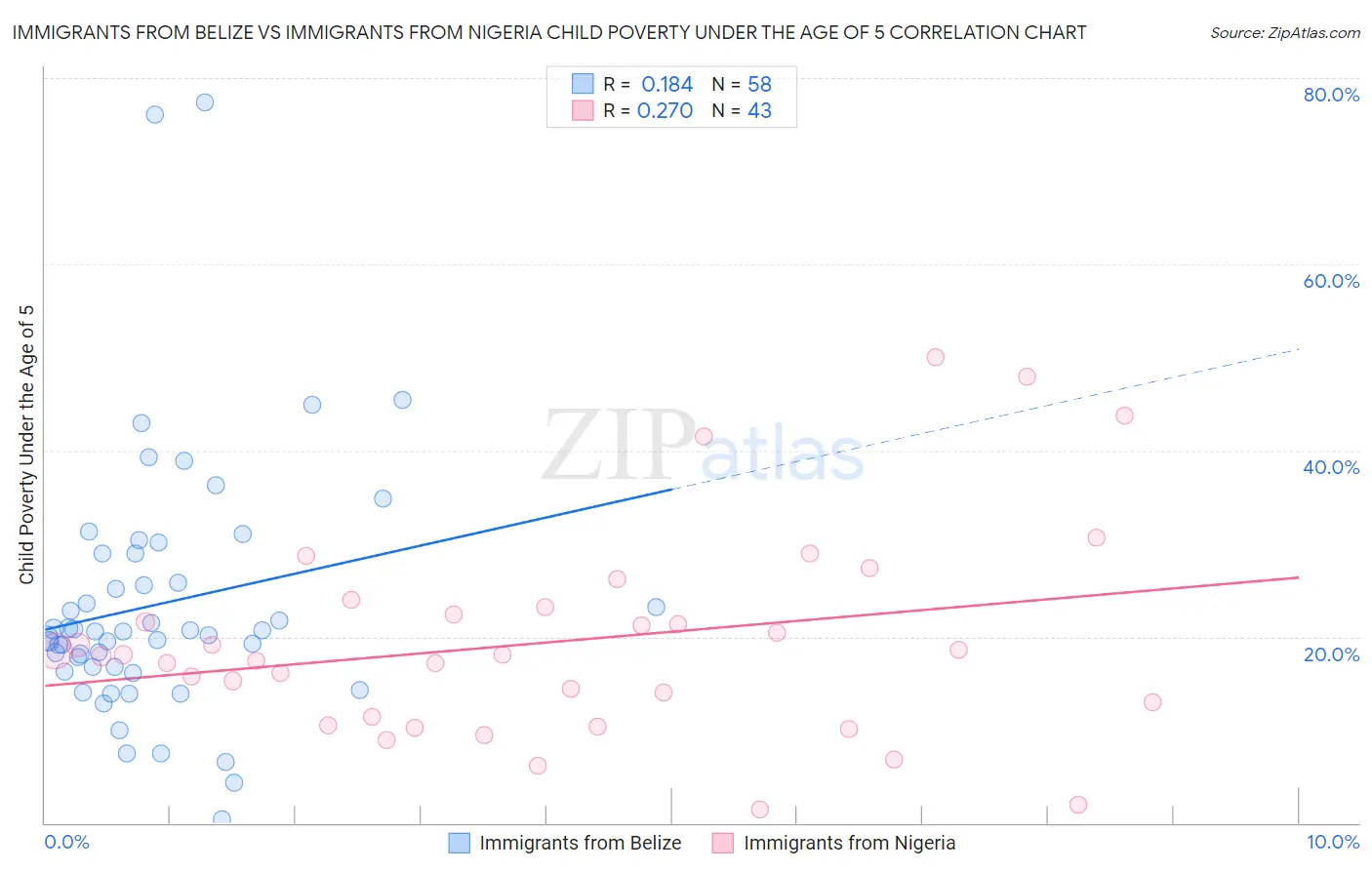 Immigrants from Belize vs Immigrants from Nigeria Child Poverty Under the Age of 5